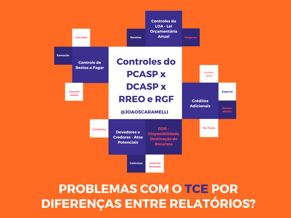 Controles do PCASP x DCASP x RREO x RGF
